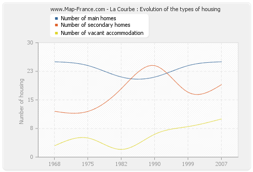 La Courbe : Evolution of the types of housing